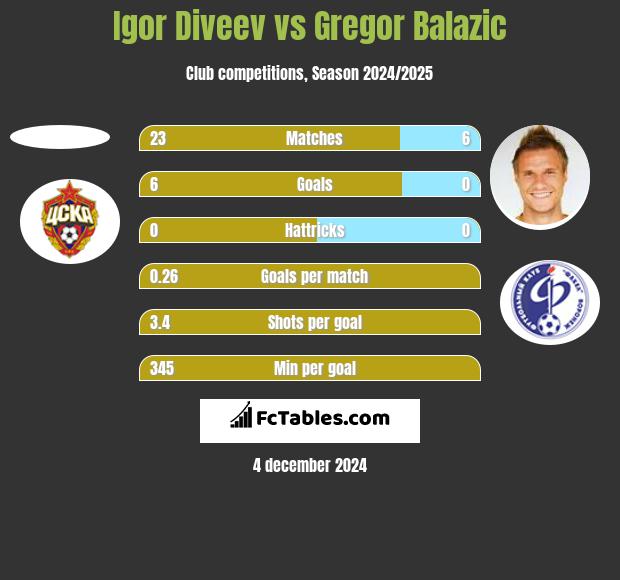 Igor Diveev vs Gregor Balazić h2h player stats