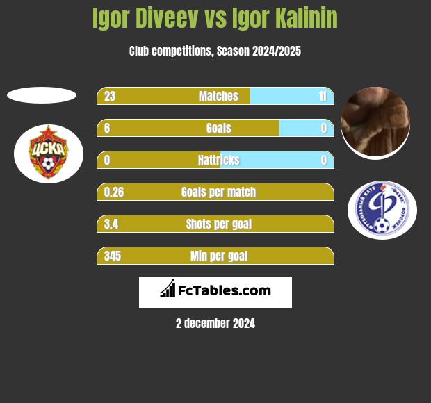 Igor Diveev vs Igor Kalinin h2h player stats