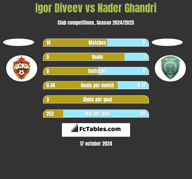 Igor Diveev vs Nader Ghandri h2h player stats