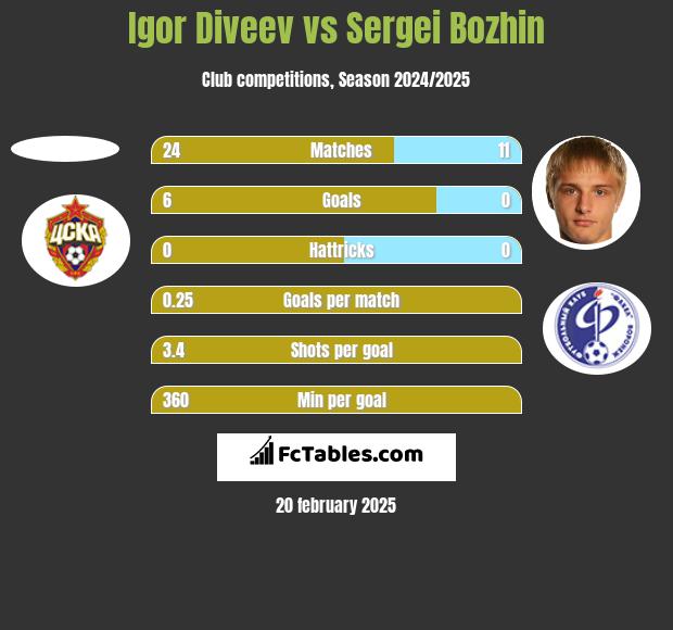 Igor Diveev vs Sergei Bozhin h2h player stats