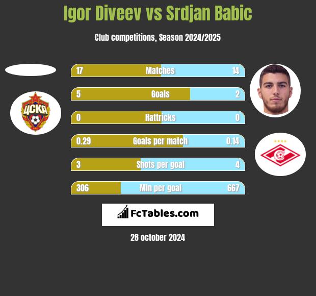 Igor Diveev vs Srdjan Babic h2h player stats