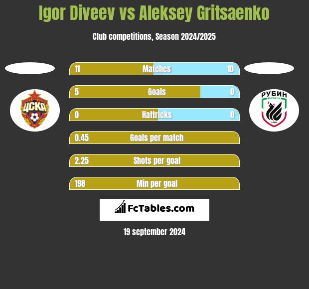 Igor Diveev vs Aleksey Gritsaenko h2h player stats