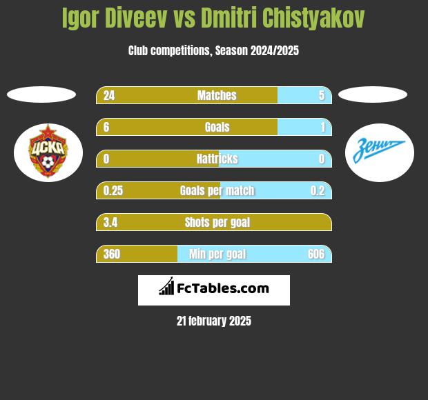 Igor Diveev vs Dmitri Chistyakov h2h player stats