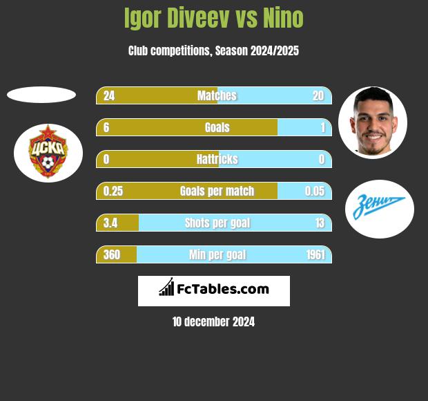 Igor Diveev vs Nino h2h player stats