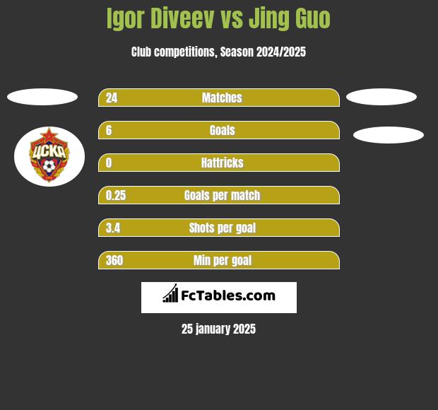 Igor Diveev vs Jing Guo h2h player stats