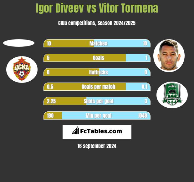 Igor Diveev vs Vitor Tormena h2h player stats