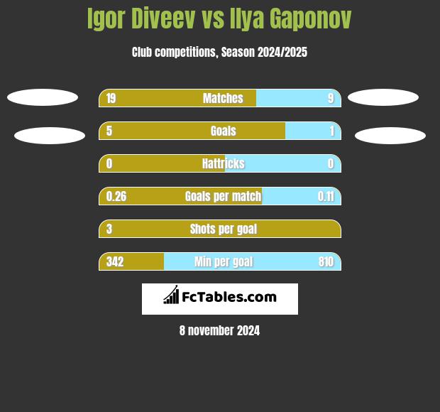 Igor Diveev vs Ilya Gaponov h2h player stats