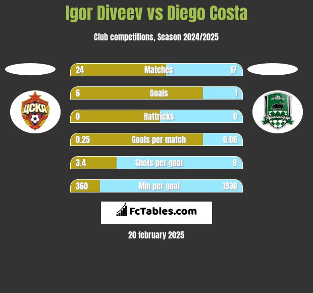 Igor Diveev vs Diego Costa h2h player stats