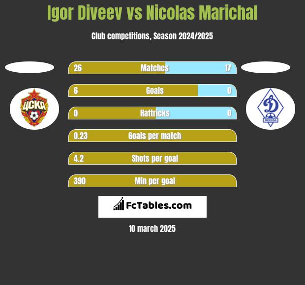 Igor Diveev vs Nicolas Marichal h2h player stats