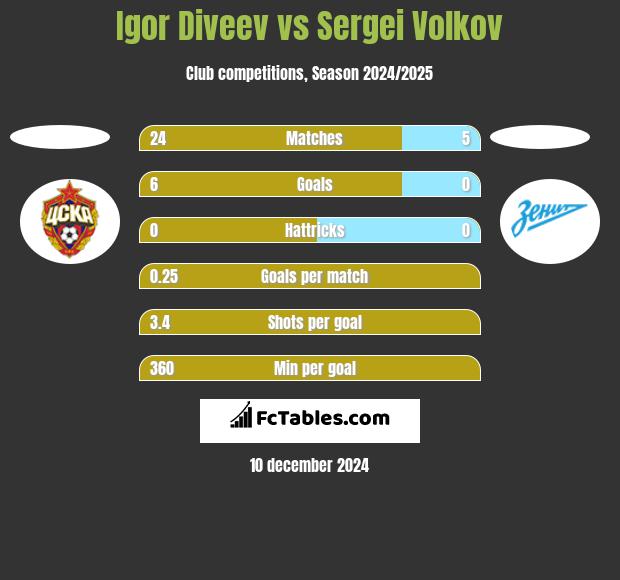 Igor Diveev vs Sergei Volkov h2h player stats