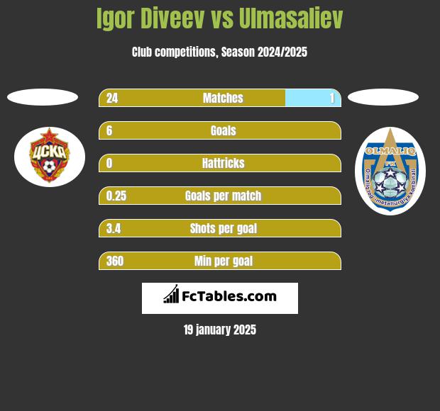 Igor Diveev vs Ulmasaliev h2h player stats