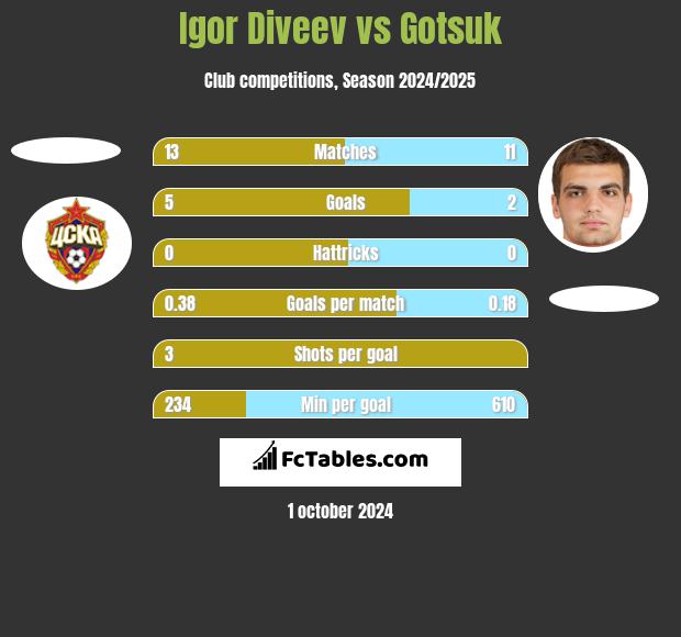 Igor Diveev vs Gotsuk h2h player stats