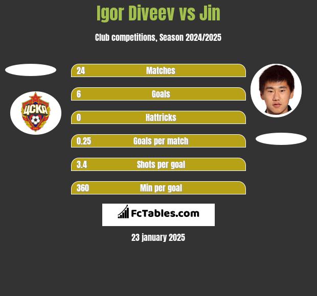 Igor Diveev vs Jin h2h player stats