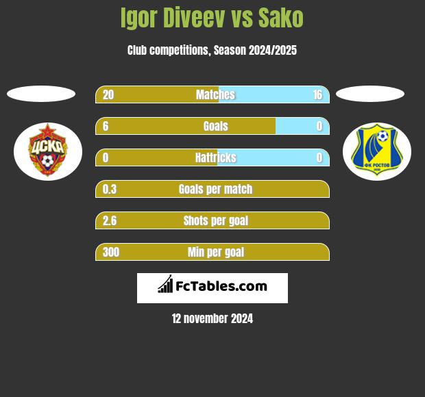 Igor Diveev vs Sako h2h player stats