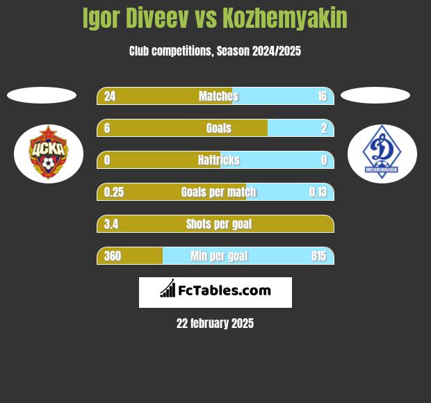 Igor Diveev vs Kozhemyakin h2h player stats