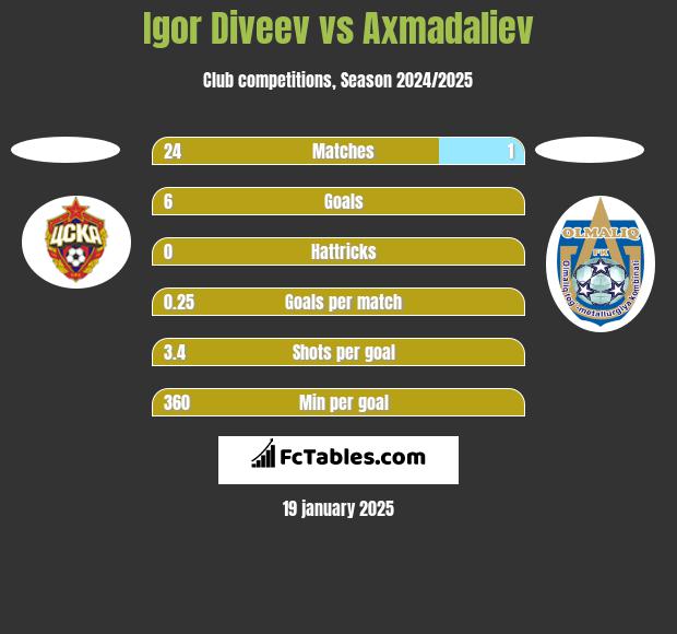 Igor Diveev vs Axmadaliev h2h player stats