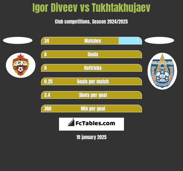 Igor Diveev vs Tukhtakhujaev h2h player stats