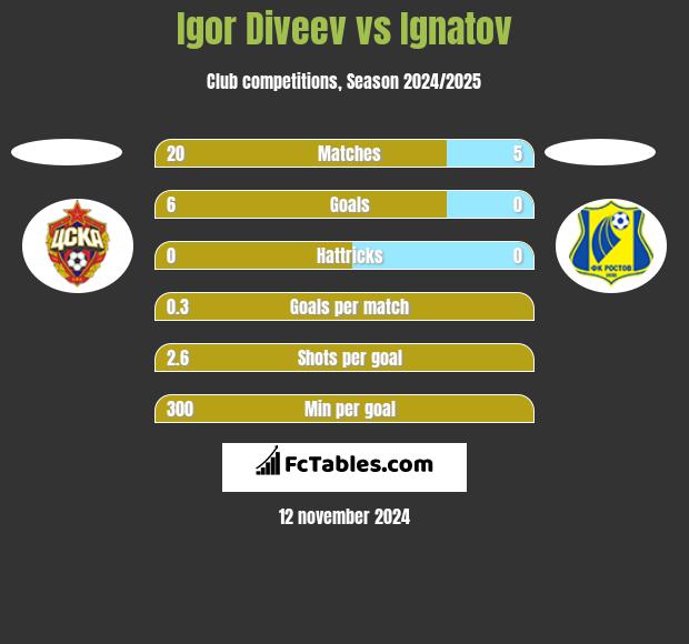 Igor Diveev vs Ignatov h2h player stats