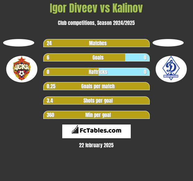 Igor Diveev vs Kalinov h2h player stats