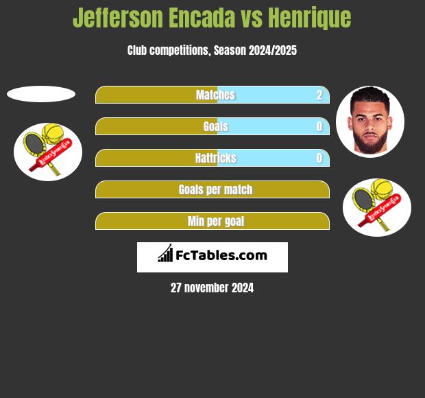 Jefferson Encada vs Henrique h2h player stats