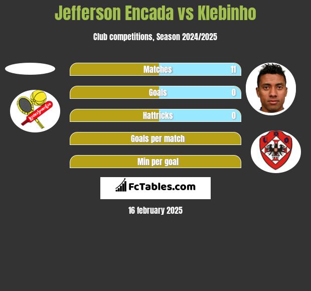 Jefferson Encada vs Klebinho h2h player stats