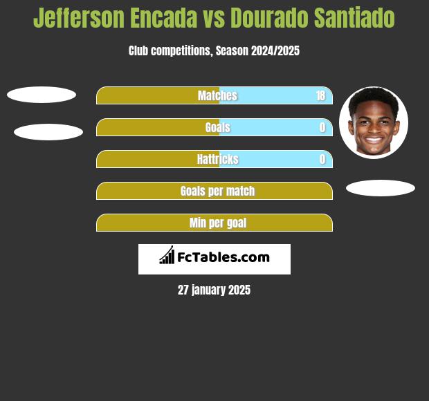 Jefferson Encada vs Dourado Santiado h2h player stats