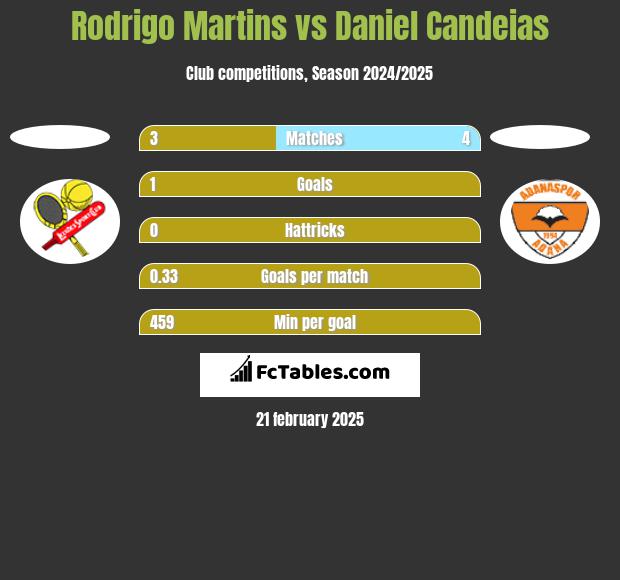 Rodrigo Martins vs Daniel Candeias h2h player stats