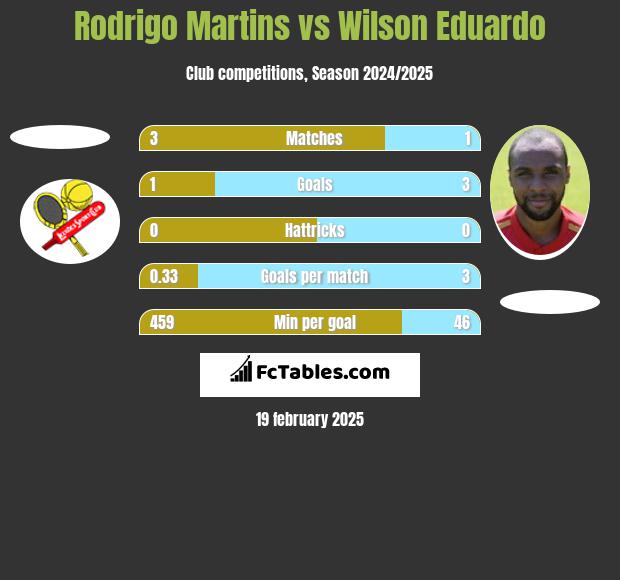 Rodrigo Martins vs Wilson Eduardo h2h player stats