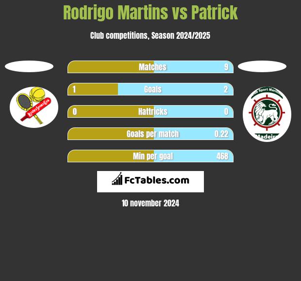 Rodrigo Martins vs Patrick h2h player stats