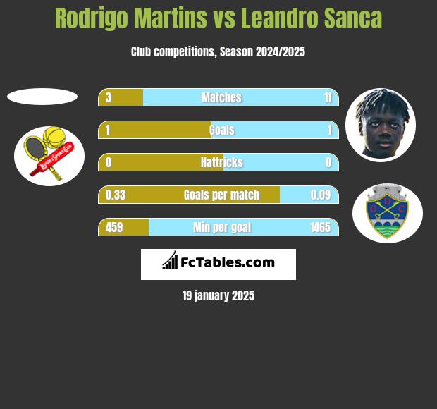 Rodrigo Martins vs Leandro Sanca h2h player stats