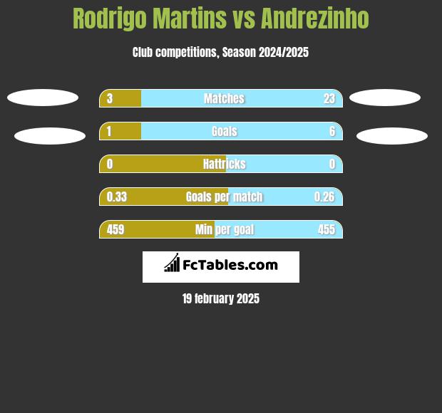 Rodrigo Martins vs Andrezinho h2h player stats