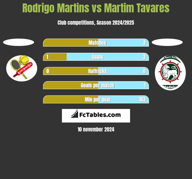 Rodrigo Martins vs Martim Tavares h2h player stats