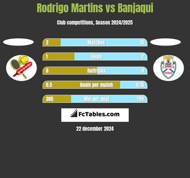 Rodrigo Martins vs Banjaqui h2h player stats