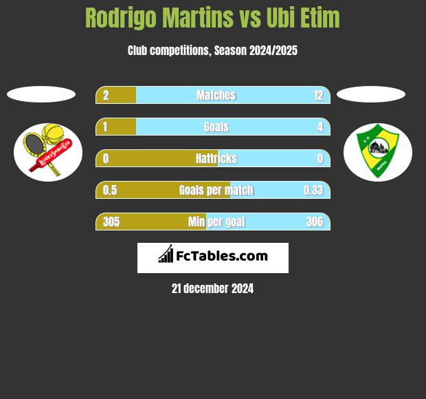 Rodrigo Martins vs Ubi Etim h2h player stats