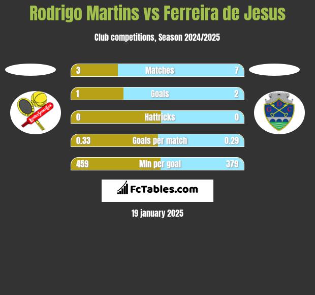 Rodrigo Martins vs Ferreira de Jesus h2h player stats