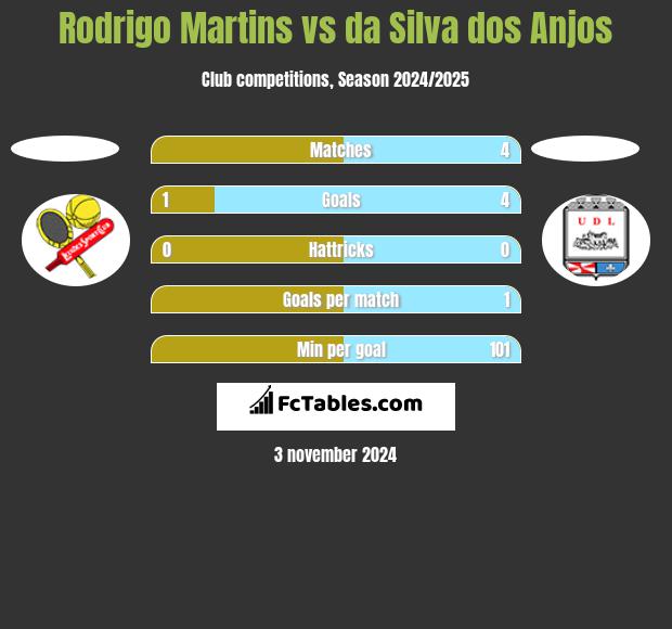 Rodrigo Martins vs da Silva dos Anjos h2h player stats