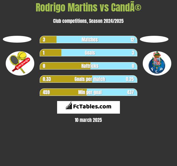 Rodrigo Martins vs CandÃ© h2h player stats