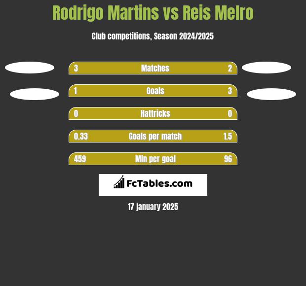 Rodrigo Martins vs Reis Melro h2h player stats