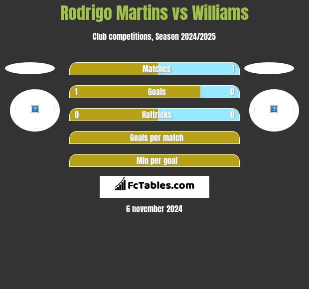 Rodrigo Martins vs Williams h2h player stats