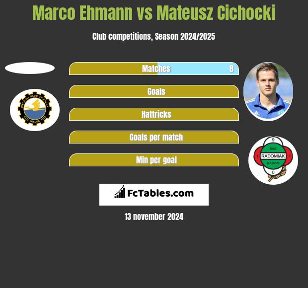 Marco Ehmann vs Mateusz Cichocki h2h player stats