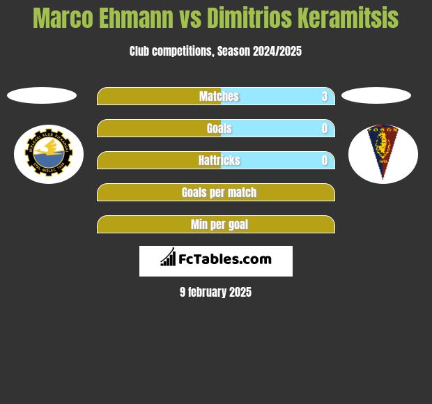 Marco Ehmann vs Dimitrios Keramitsis h2h player stats