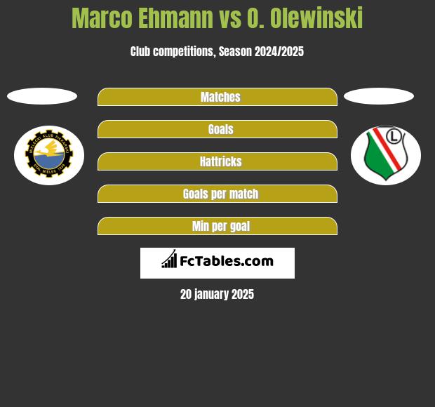 Marco Ehmann vs O. Olewinski h2h player stats