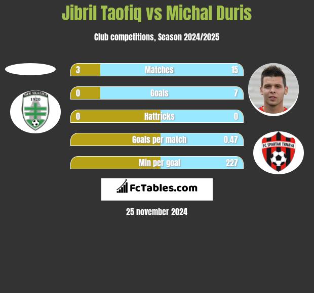 Jibril Taofiq vs Michal Duris h2h player stats