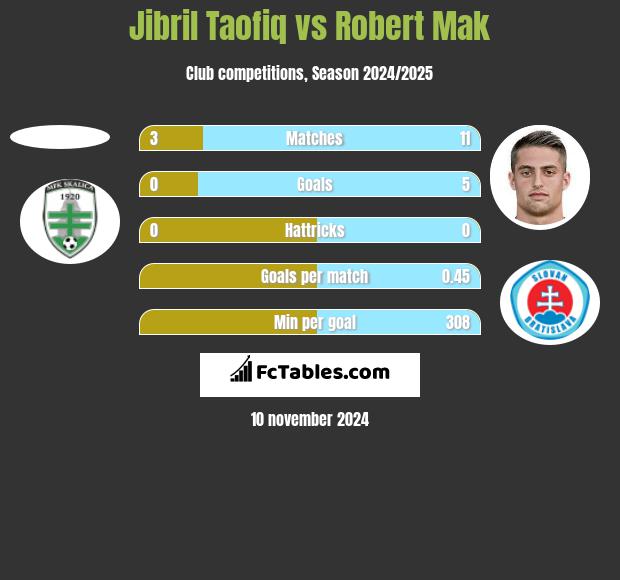 Jibril Taofiq vs Robert Mak h2h player stats