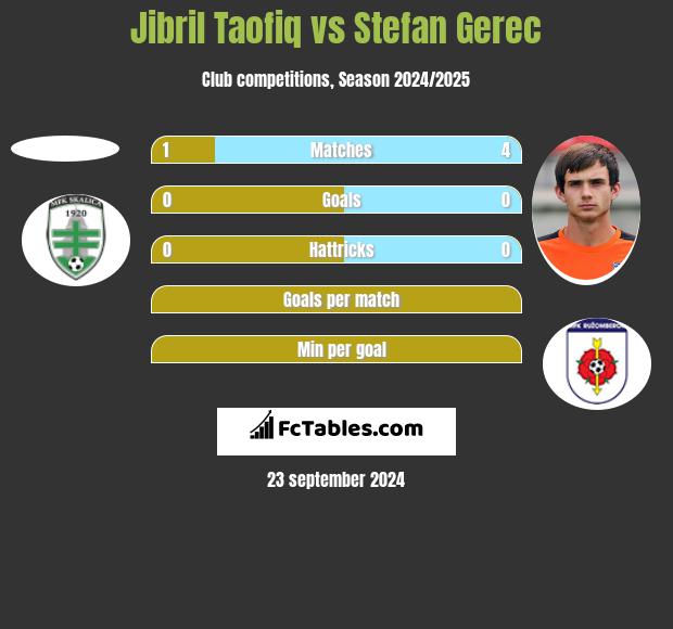 Jibril Taofiq vs Stefan Gerec h2h player stats