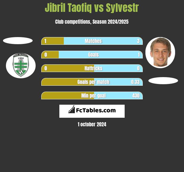 Jibril Taofiq vs Sylvestr h2h player stats