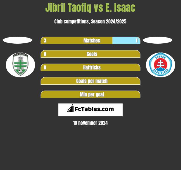 Jibril Taofiq vs E. Isaac h2h player stats