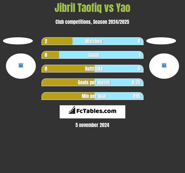 Jibril Taofiq vs Yao h2h player stats