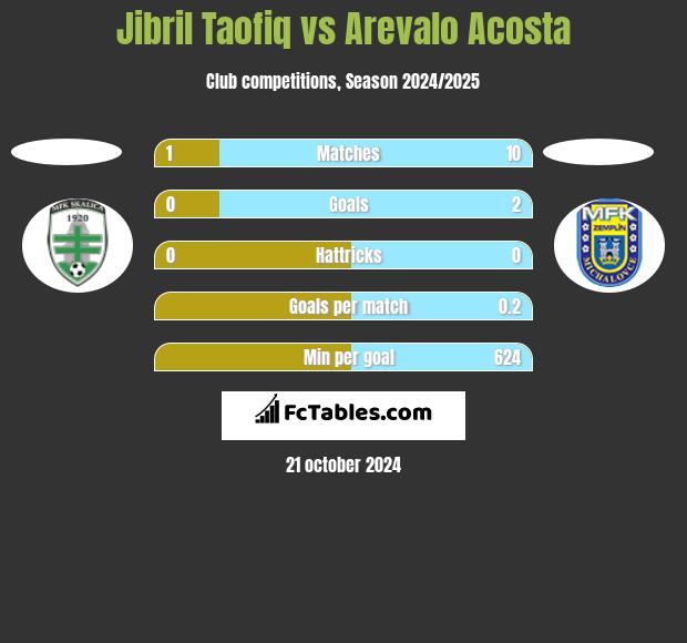 Jibril Taofiq vs Arevalo Acosta h2h player stats