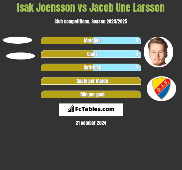 Isak Joensson vs Jacob Une Larsson h2h player stats